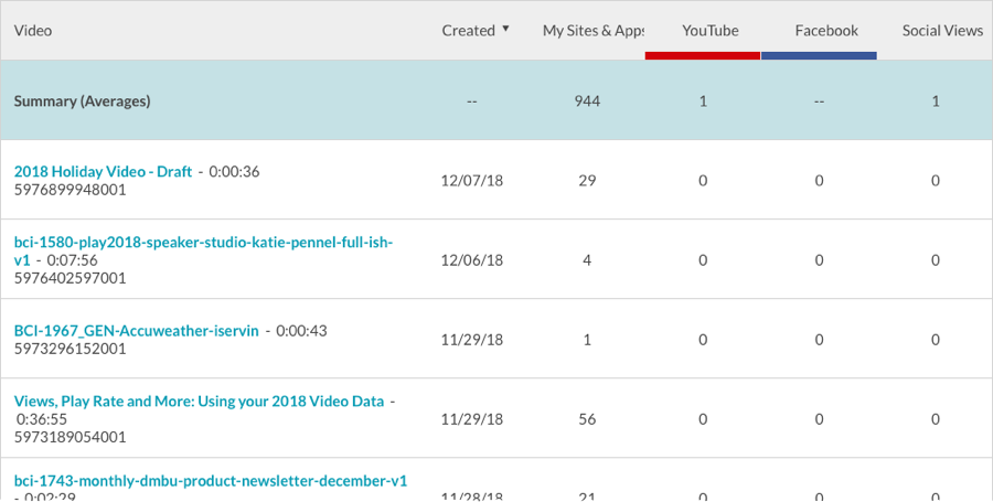 vues sur les réseaux sociaux par vidéo