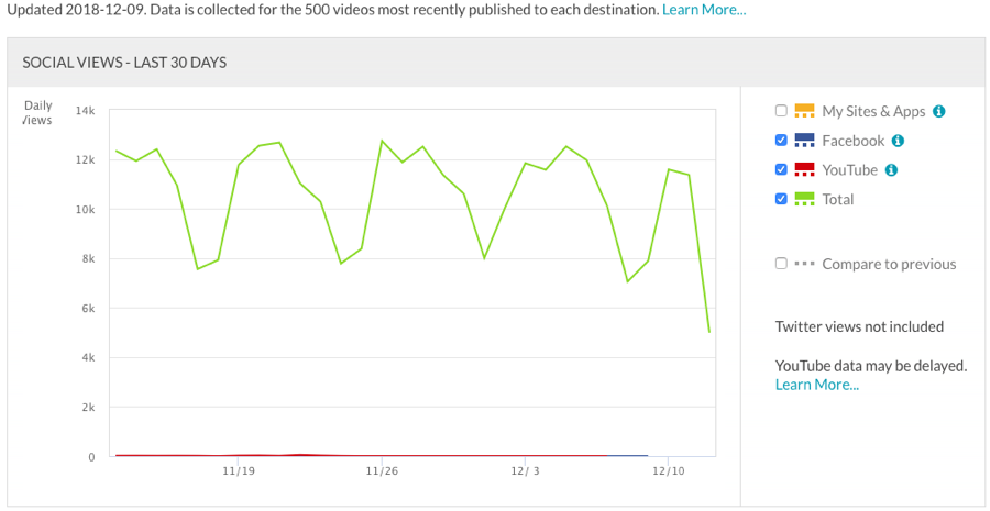 graphique des vues sociales